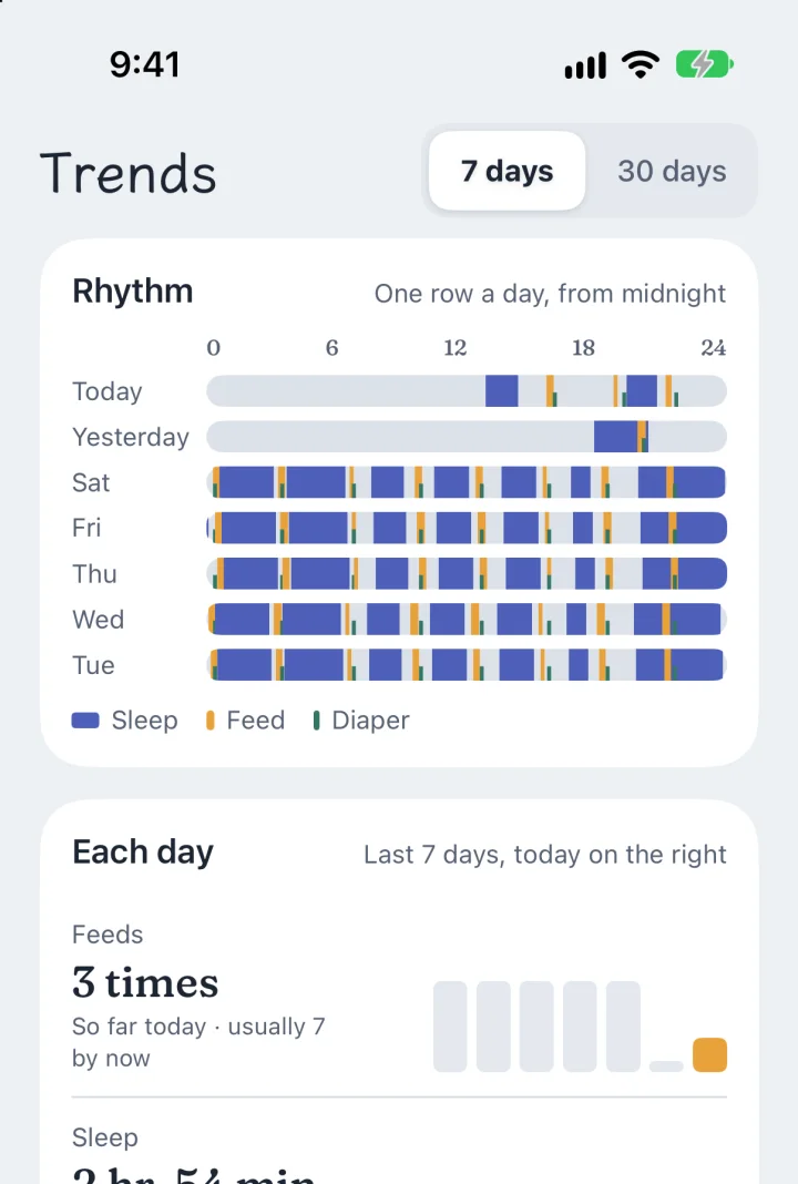 Trends: a week of sleep, feeds and diapers in rows, and today's totals next to the usual.