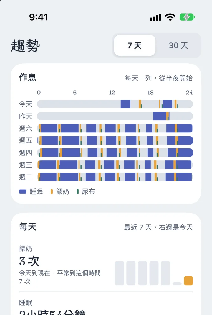 趨勢：一週的睡眠、餵奶、尿布一天一行，以及今天和平常的比較。